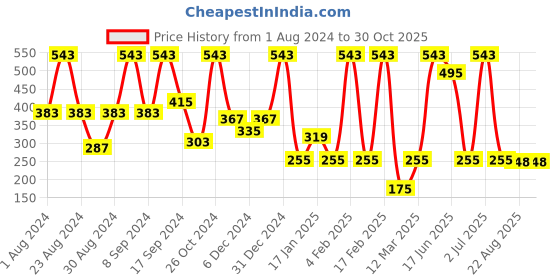 myntra.com SOHI Gold-Plated Contemporary Half Hoop Earrings sohi Price History Graph from 1 Aug 2024 to 30 Oct 2025