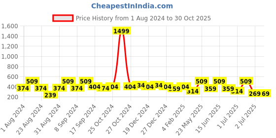myntra.com SOHI Gold Plated Contemporary Half Hoop Earrings sohi Price History Graph from 1 Aug 2024 to 30 Oct 2025