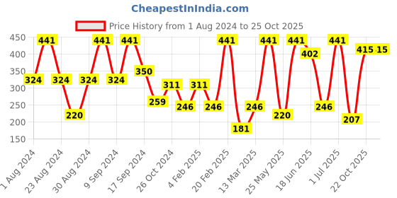 myntra.com SOHI Gold-Plated Contemporary Half Hoop Earrings sohi Price History Graph from 1 Aug 2024 to 24 Oct 2025