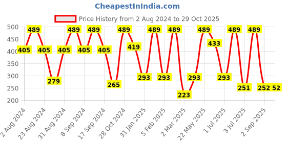myntra.com SOHI Gold-Plated Contemporary Half Hoop Earrings sohi Price History Graph from 2 Aug 2024 to 28 Oct 2025