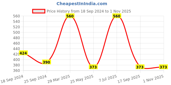 myntra.com SOHI Gold Plated Contemporary Half Hoop Earrings sohi Price History Graph from 18 Sep 2024 to 30 Oct 2025