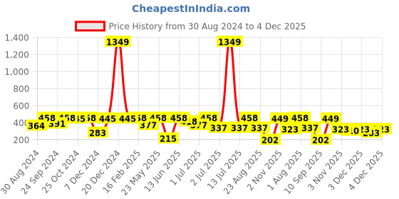 myntra.com SOHI Gold-Plated Contemporary Hana Drop Earrings sohi Price History Graph from 30 Aug 2024 to 4 Dec 2025