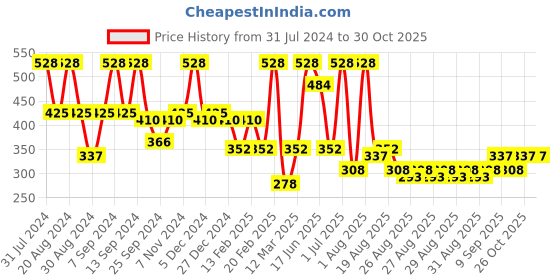 myntra.com SOHI Gold-Plated Contemporary Hoop Earrings sohi Price History Graph from 31 Jul 2024 to 29 Oct 2025