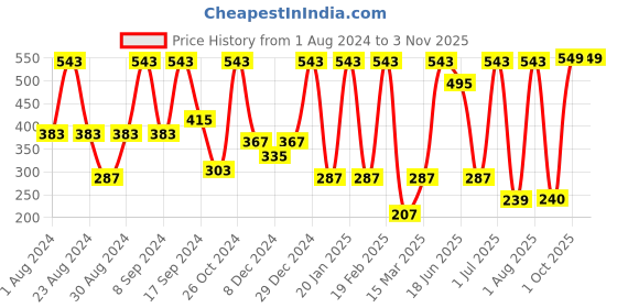 myntra.com SOHI Gold-Plated Contemporary Hoop Earrings sohi Price History Graph from 1 Aug 2024 to 2 Nov 2025