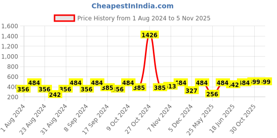myntra.com SOHI Gold Plated Contemporary Hoop Earrings sohi Price History Graph from 1 Aug 2024 to 2 Nov 2025
