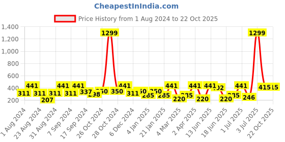 myntra.com SOHI Gold-Plated Contemporary Hoop Earrings sohi Price History Graph from 1 Aug 2024 to 22 Oct 2025