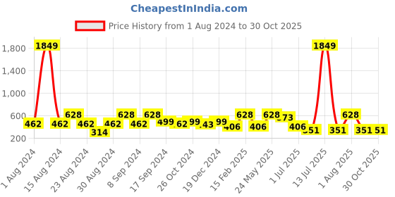 myntra.com SOHI Gold-Plated Contemporary Hoop Earrings sohi Price History Graph from 1 Aug 2024 to 29 Oct 2025