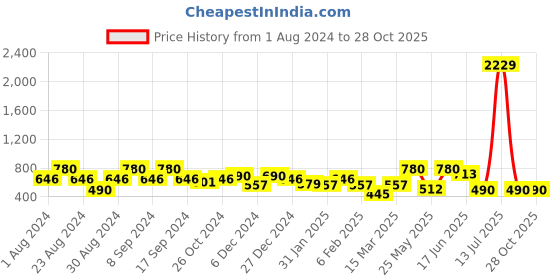 myntra.com SOHI Gold-Plated Contemporary Hoop Earrings sohi Price History Graph from 1 Aug 2024 to 28 Oct 2025