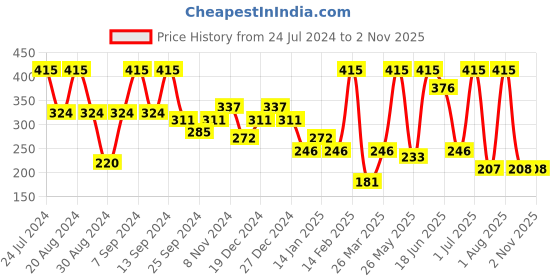 myntra.com SOHI Gold-Plated Contemporary Hoop Earrings sohi Price History Graph from 24 Jul 2024 to 2 Nov 2025