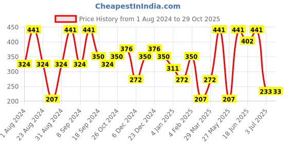 myntra.com SOHI Gold Plated Contemporary Hoop Earrings sohi Price History Graph from 1 Aug 2024 to 28 Oct 2025