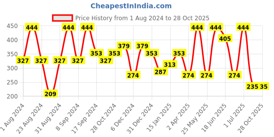 myntra.com SOHI Gold-Plated Contemporary Hoop Earrings sohi Price History Graph from 1 Aug 2024 to 27 Oct 2025