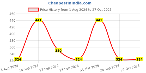 myntra.com SOHI Gold-Plated Contemporary Hoop Earrings sohi Price History Graph from 1 Aug 2024 to 27 Oct 2025