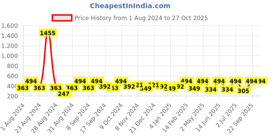 myntra.com SOHI Gold-Plated Contemporary Hoop Earrings sohi Price History Graph from 1 Aug 2024 to 27 Oct 2025