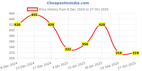 myntra.com SOHI Gold-Plated Contemporary Hoop Earrings sohi Price History Graph from 8 Dec 2024 to 27 Oct 2025