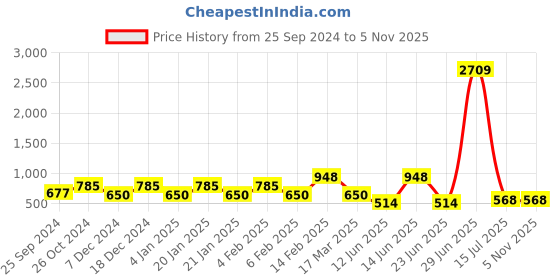 myntra.com SOHI Gold-Plated Contemporary Hoop Earrings sohi Price History Graph from 25 Sep 2024 to 3 Nov 2025