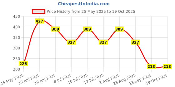 myntra.com SOHI Gold-Plated Contemporary Jacket Drop Earrings sohi Price History Graph from 25 May 2025 to 18 Oct 2025