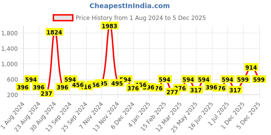 myntra.com SOHI Gold-Plated Contemporary Jhumkas Earrings sohi Price History Graph from 1 Aug 2024 to 5 Dec 2025