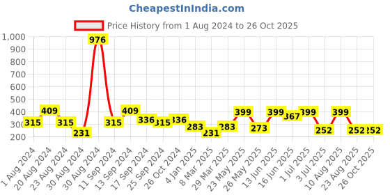 myntra.com SOHI Gold-Plated Contemporary Meenakari Drop Earrings sohi Price History Graph from 1 Aug 2024 to 26 Oct 2025