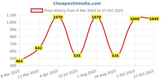 myntra.com SOHI Gold-Plated Contemporary Necklace sohi Price History Graph from 8 Mar 2025 to 27 Oct 2025