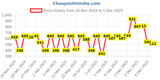 myntra.com SOHI Gold-Plated Contemporary Oblong Drop Earrings sohi Price History Graph from 10 Nov 2024 to 5 Dec 2025