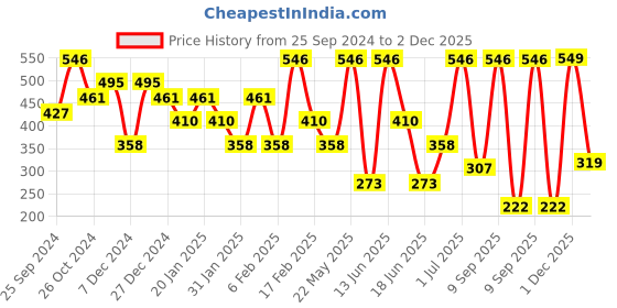 myntra.com SOHI Gold-Plated Contemporary Pear Beaded Drop Earrings sohi Price History Graph from 25 Sep 2024 to 1 Dec 2025