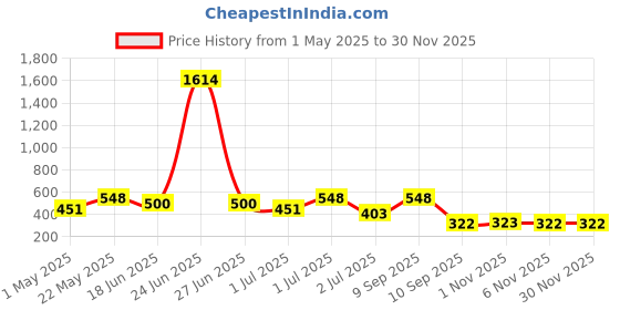 myntra.com SOHI Gold-Plated Contemporary Pleated-Shell Drop Earrings sohi Price History Graph from 1 May 2025 to 29 Nov 2025