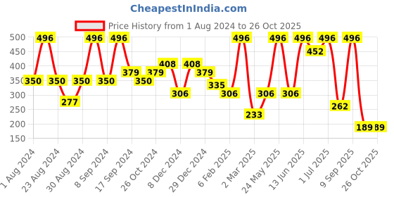 myntra.com SOHI Gold-Plated Contemporary Ripple Drop Earrings sohi Price History Graph from 1 Aug 2024 to 26 Oct 2025