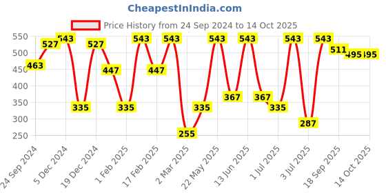 myntra.com SOHI Gold-Plated Contemporary Spiral Studs Earrings sohi Price History Graph from 24 Sep 2024 to 14 Oct 2025