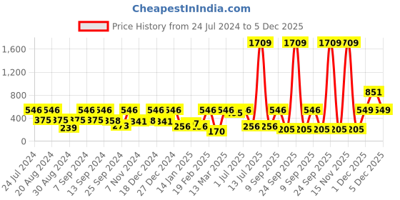 myntra.com SOHI Gold Plated Contemporary Stone Studded Drop Earrings sohi Price History Graph from 24 Jul 2024 to 5 Dec 2025