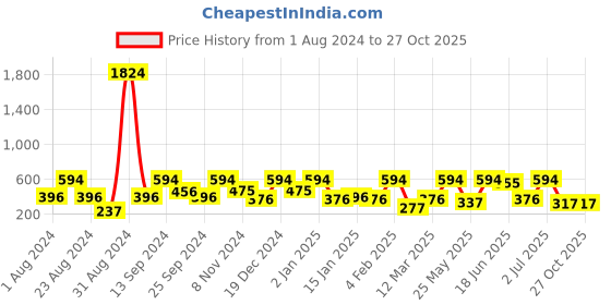 myntra.com SOHI Gold-Plated Contemporary Stone Studded Drop Earrings sohi Price History Graph from 1 Aug 2024 to 27 Oct 2025