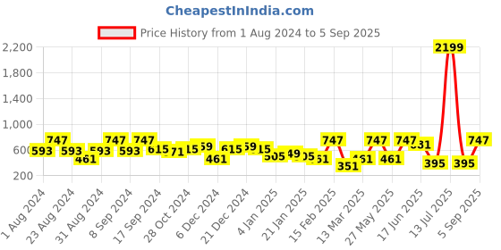 myntra.com SOHI Gold-Plated Contemporary Stone Studded Drop Earrings sohi Price History Graph from 1 Aug 2024 to 5 Sep 2025