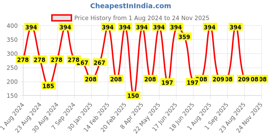 myntra.com SOHI Gold Plated Contemporary Stone Studded Drop Earrings sohi Price History Graph from 1 Aug 2024 to 24 Nov 2025