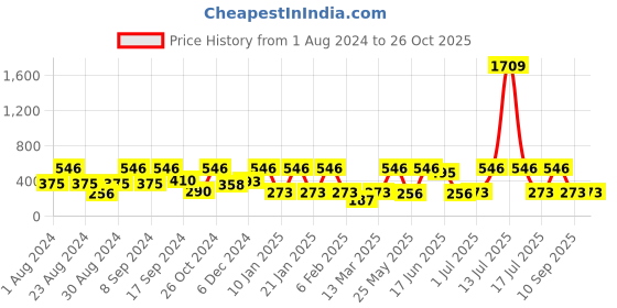 myntra.com SOHI Gold Plated Contemporary Stone Studded Drop Earrings sohi Price History Graph from 1 Aug 2024 to 26 Oct 2025