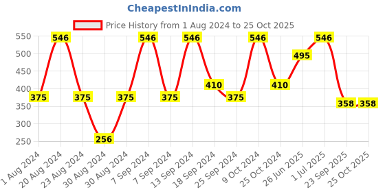 myntra.com SOHI Gold Plated Contemporary Stone Studded Drop Earrings sohi Price History Graph from 1 Aug 2024 to 24 Oct 2025