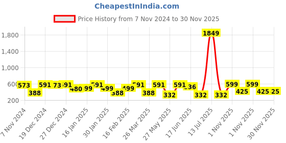 myntra.com SOHI Gold Plated Contemporary Stone Studded Drop Earrings sohi Price History Graph from 7 Nov 2024 to 30 Nov 2025