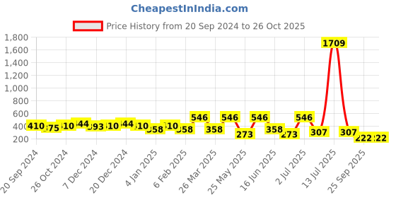 myntra.com SOHI Gold Plated Contemporary Stone Studded Drop Earrings sohi Price History Graph from 20 Sep 2024 to 26 Oct 2025