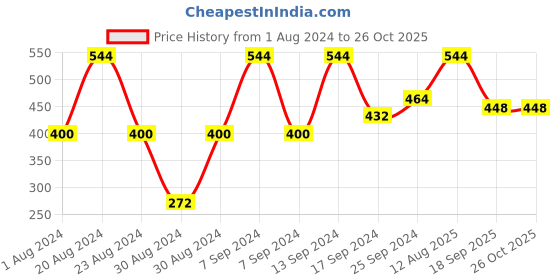 myntra.com SOHI Gold-Plated Contemporary Stone Studded Studs Earrings sohi Price History Graph from 1 Aug 2024 to 26 Oct 2025