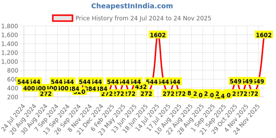 myntra.com SOHI Gold-Plated Contemporary Stone Studded Tasselled Drop Earrings sohi Price History Graph from 24 Jul 2024 to 24 Nov 2025