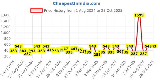 myntra.com SOHI Gold-Plated Contemporary Stud Earrings sohi Price History Graph from 1 Aug 2024 to 28 Oct 2025
