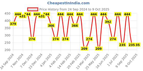 myntra.com SOHI Gold-Plated Contemporary Stud Earrings sohi Price History Graph from 24 Sep 2024 to 9 Oct 2025