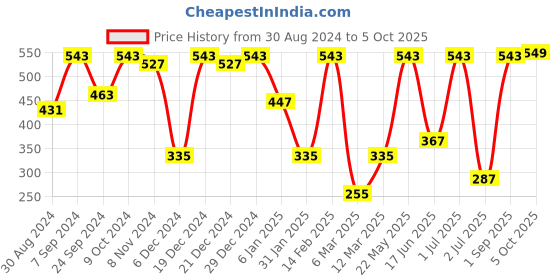 myntra.com SOHI Gold-Plated Contemporary Stud Earrings sohi Price History Graph from 30 Aug 2024 to 5 Oct 2025