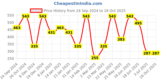 myntra.com SOHI Gold-Plated Contemporary Stud Earrings sohi Price History Graph from 24 Sep 2024 to 15 Oct 2025