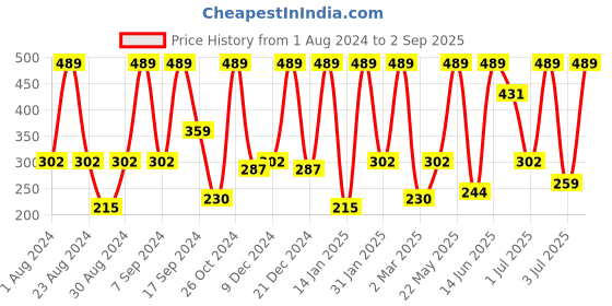 myntra.com SOHI Gold-Plated Contemporary Stud Earrings sohi Price History Graph from 1 Aug 2024 to 2 Sep 2025