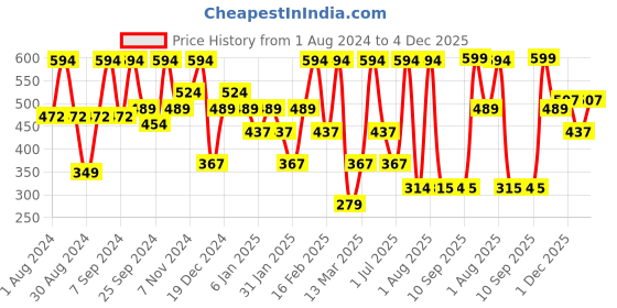myntra.com SOHI Gold-Plated Contemporary Stud Earrings sohi Price History Graph from 1 Aug 2024 to 4 Dec 2025