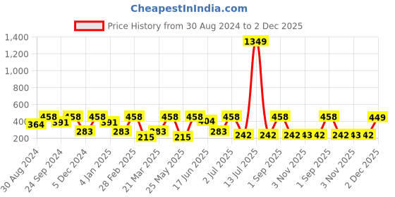 myntra.com SOHI Gold-Plated Contemporary Stud Earrings sohi Price History Graph from 30 Aug 2024 to 1 Dec 2025