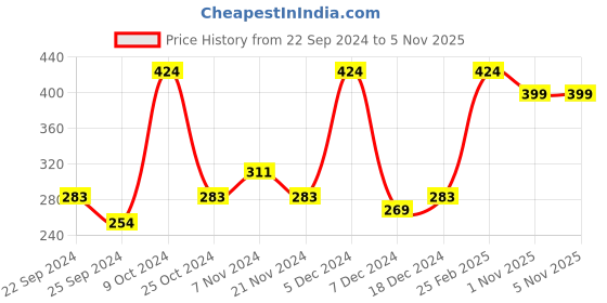 myntra.com SOHI Gold-Plated Contemporary Stud Earrings sohi Price History Graph from 22 Sep 2024 to 2 Nov 2025