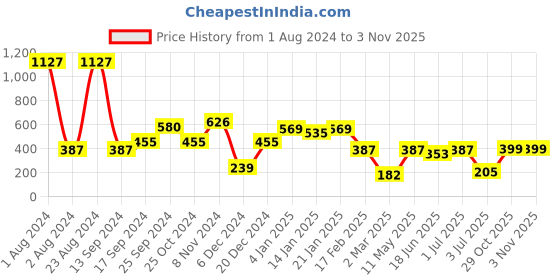 myntra.com SOHI Gold-Plated Contemporary Studded Earrings sohi Price History Graph from 1 Aug 2024 to 2 Nov 2025