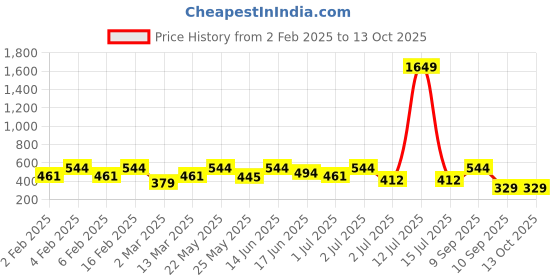 myntra.com SOHI Gold-Plated Contemporary Studs sohi Price History Graph from 2 Feb 2025 to 12 Oct 2025