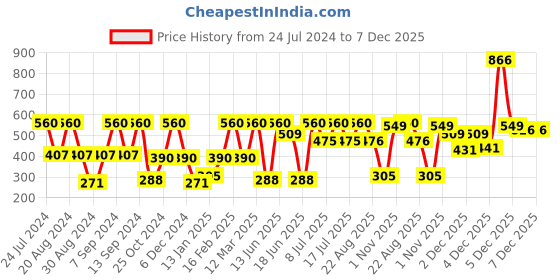 myntra.com SOHI Gold-Plated Contemporary Studs Earrings sohi Price History Graph from 24 Jul 2024 to 5 Dec 2025