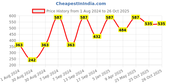 myntra.com SOHI Gold-Plated Contemporary Studs Earrings sohi Price History Graph from 1 Aug 2024 to 26 Oct 2025